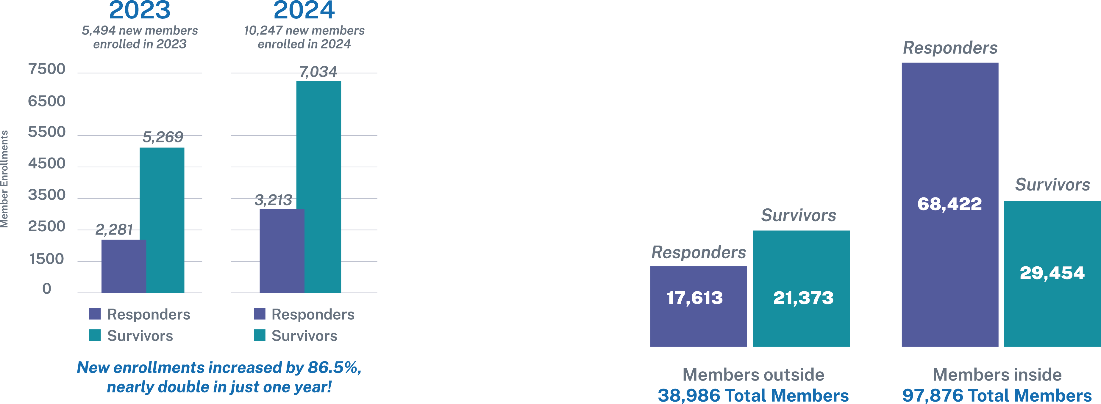 Infographic with icons comparing 2023-2024 enrollment statistics, where 5,494 new members enrolled in 2023, and 10,247 new members enrolled in 2024. In 2023, 2,281 of new members were responders, and 5,269 were survivors. In 2024, 3,213 new members were responders, and 7,034 were survivors.
							 Continuation of Program Statistics image, right:
Infographic with icons representing members who reside inside the New York Metropolitan Area compared to members who reside outside the New York Metropolitan Area. As of June 2025, there are 17,613 responders and 21,373 survivors who reside outside the New York Metropolitan Area. As of June 2025, there are 68,422 responders and 29,454 survivors who reside inside the New York Metropolitan Area
